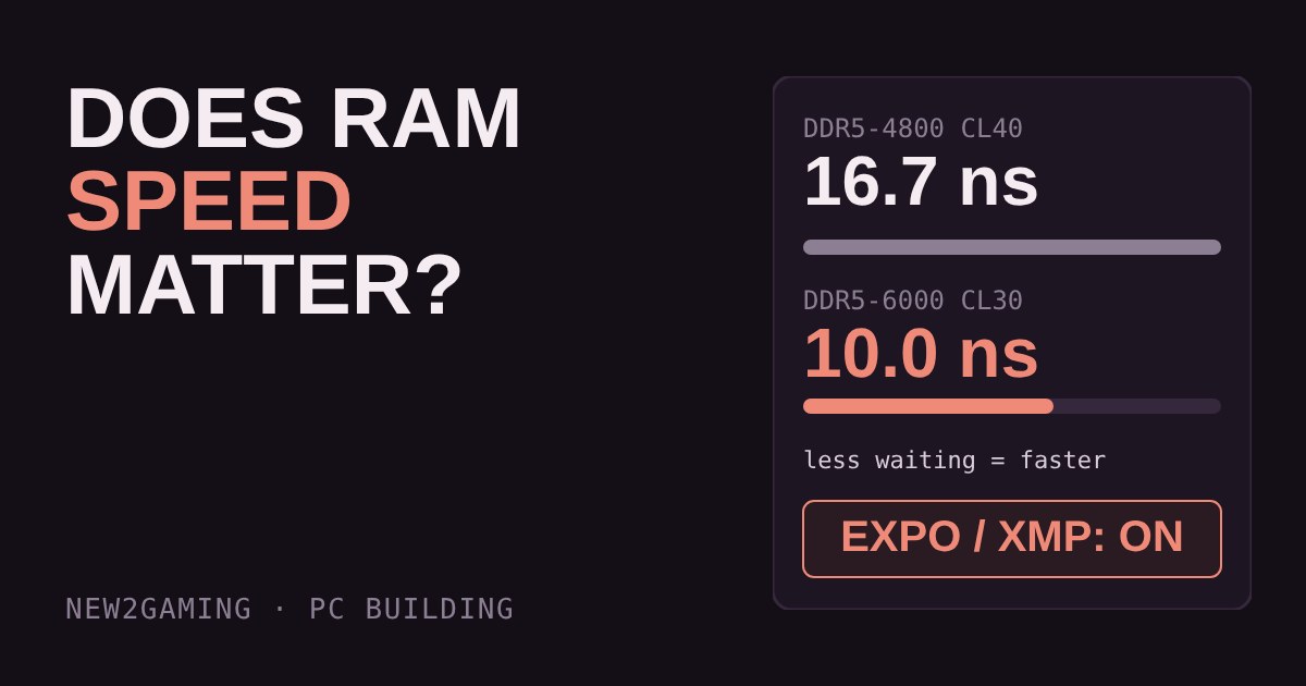 Two memory kits compared: DDR5-4800 CL40 at 16.7 ns latency against DDR5-6000 CL30 at 10 ns, with EXPO/XMP switched on