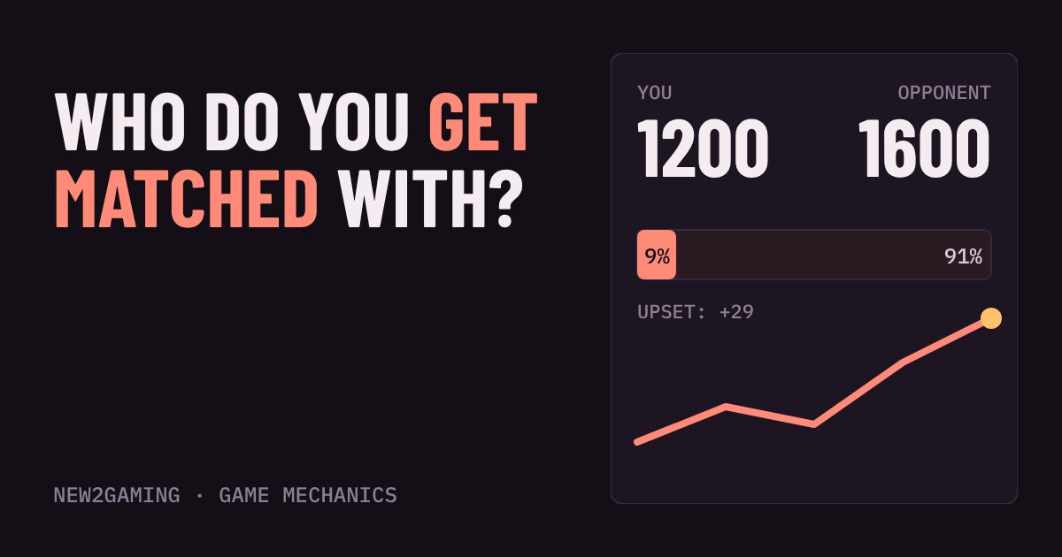 A skill-rating card showing a 1200 player against a 1600 player, a 9% win chance bar and a rating line jumping up after an upset