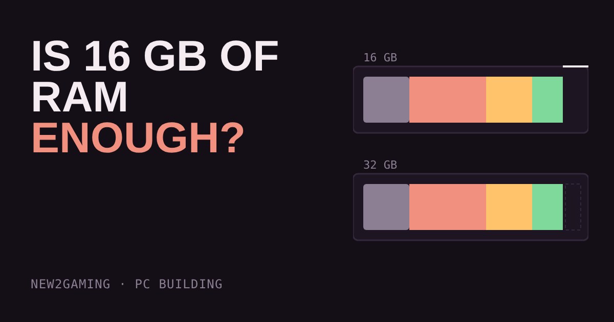 Stacked memory bars showing the same RAM use filling a 16 GB budget and leaving spare room in 32 GB