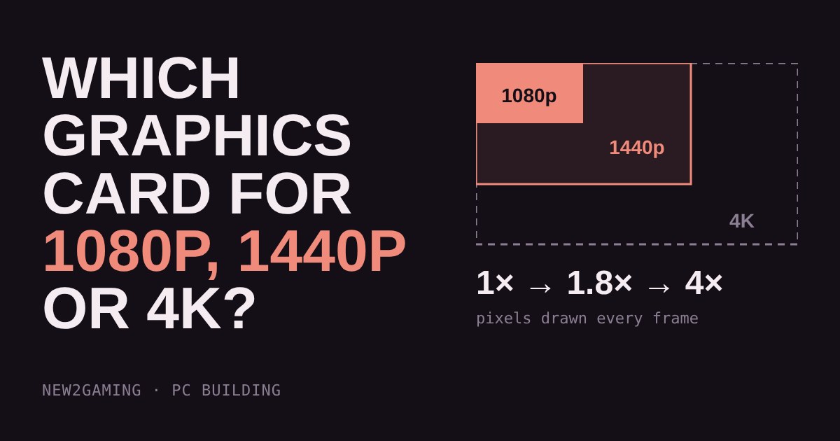 Nested boxes showing 1080p, 1440p and 4K pixel counts as 1x, 1.8x and 4x