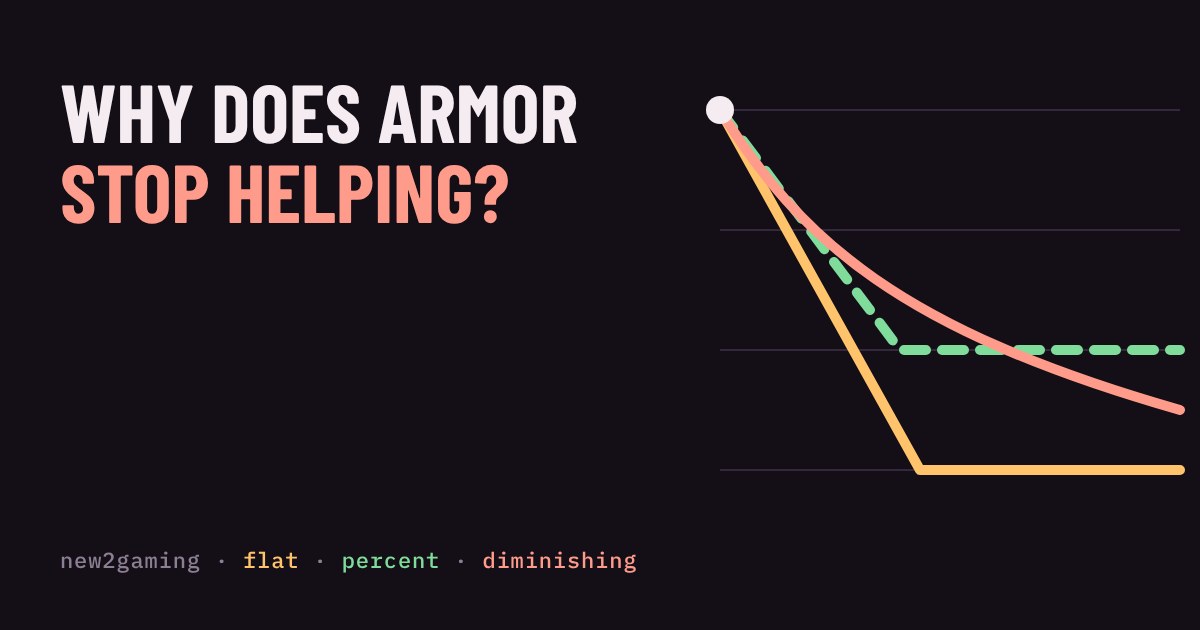 Line chart of damage taken against armor: flat reduction hits a floor, percentage reduction hits a cap, diminishing returns curves smoothly