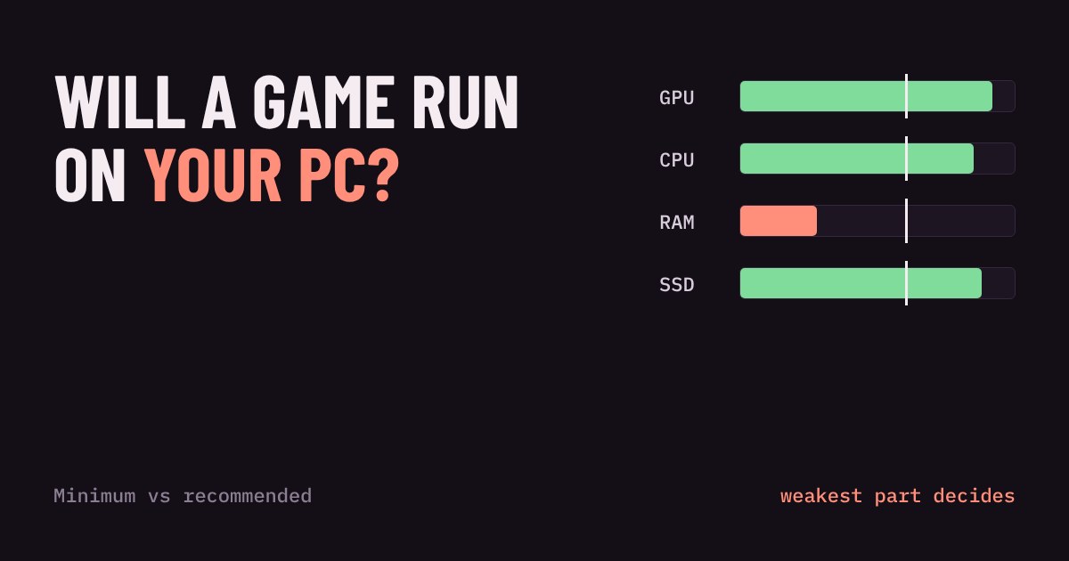Four bars for graphics card, processor, memory and storage, with the memory bar below the minimum line
